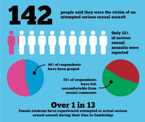 88% of sexual assaults unreported | Varsity