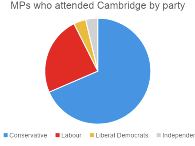 What’s behind Cambridge’s lasting influence over Westminster?